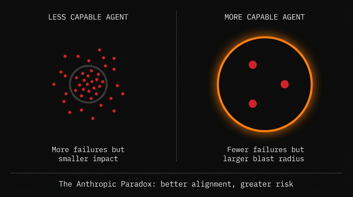 The Anthropic Paradox: less capable agents have more failures but smaller impact; more capable agents have fewer failures but larger blast radius.
