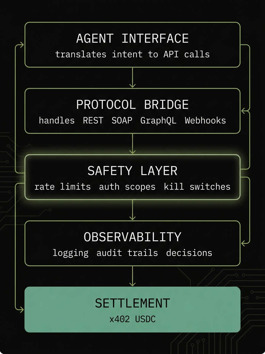 Five-layer agentic integration architecture: Agent Interface, Protocol Bridge, Safety Layer, Observability, Settlement.