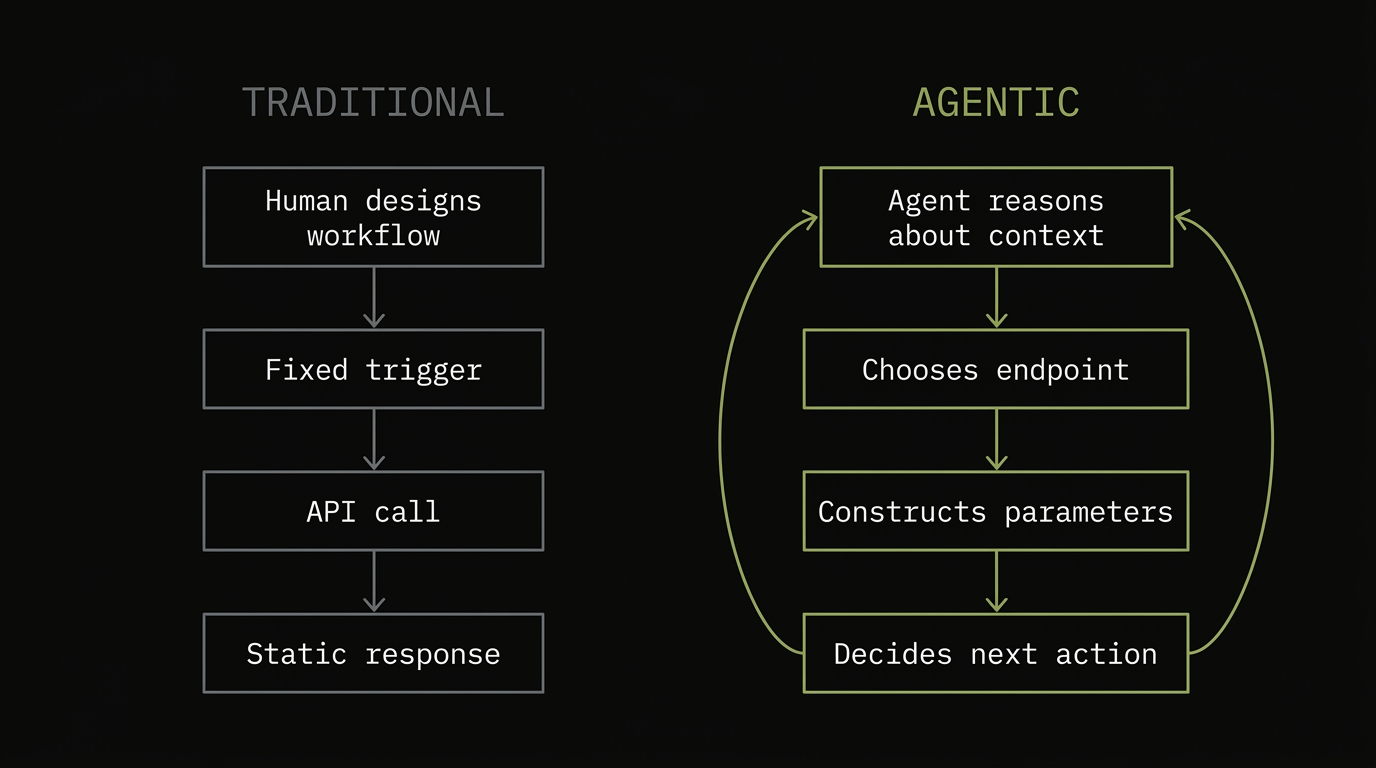 Traditional integration: linear fixed flow. Agentic integration: dynamic loop with autonomous decisions.
