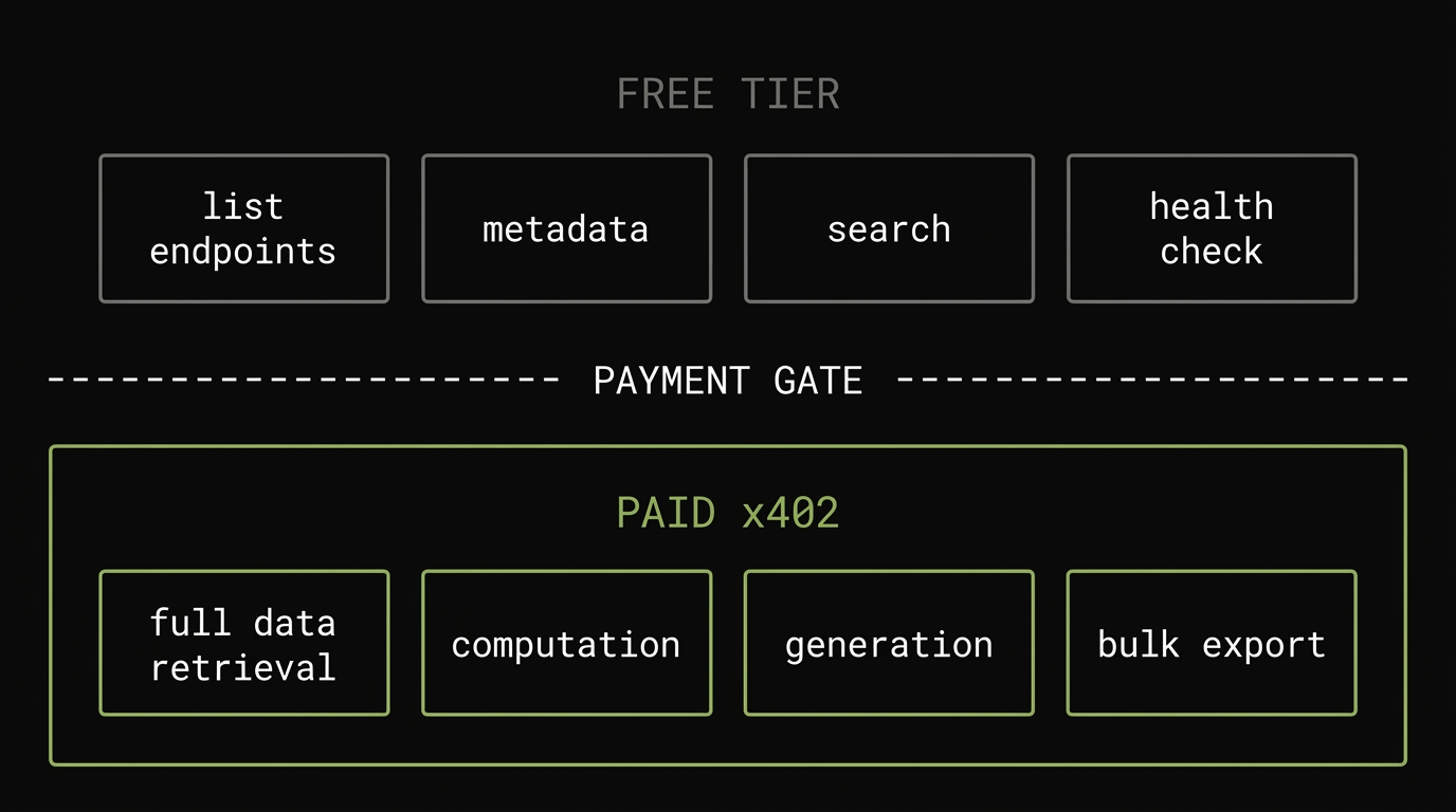 Endpoint gating strategy: free tier for discovery endpoints, paid x402 tier for data retrieval, computation, and generation.